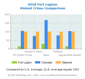 Fort Lupton Violent Crime vs. State and National Comparison