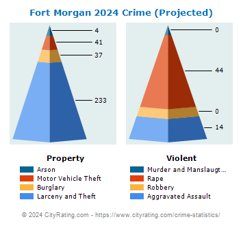 Fort Morgan Crime 2024