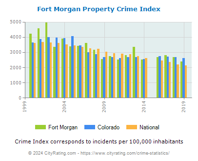 Fort Morgan Property Crime vs. State and National Per Capita