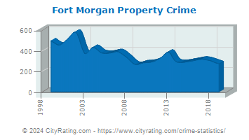 Fort Morgan Property Crime
