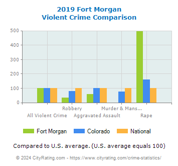 Fort Morgan Violent Crime vs. State and National Comparison
