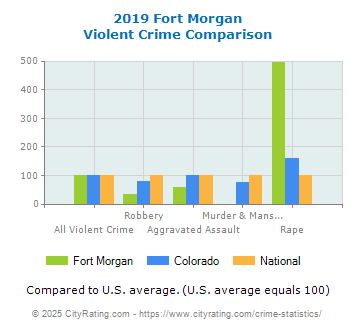 Fort Morgan Violent Crime vs. State and National Comparison