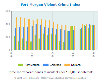 Fort Morgan Violent Crime vs. State and National Per Capita