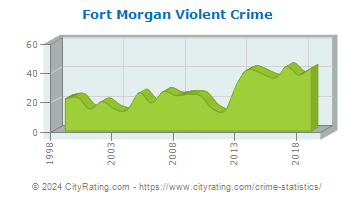 Fort Morgan Violent Crime