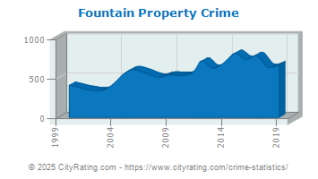 Fountain Property Crime