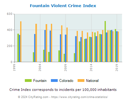 Fountain Violent Crime vs. State and National Per Capita