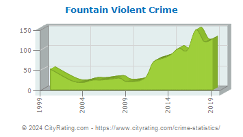 Fountain Violent Crime