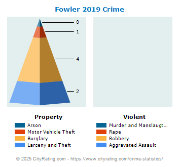 Fowler Crime 2019