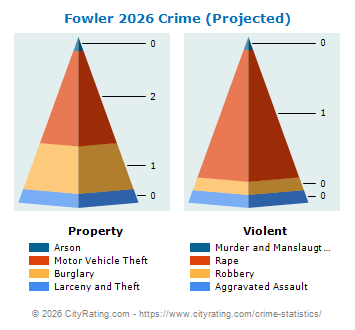 Fowler Crime 2026