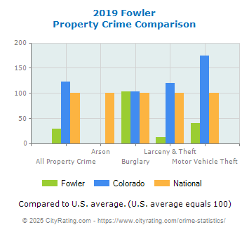 Fowler Property Crime vs. State and National Comparison