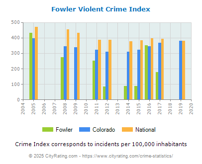 Fowler Violent Crime vs. State and National Per Capita