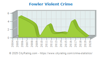 Fowler Violent Crime