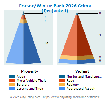 Fraser/Winter Park Crime 2026