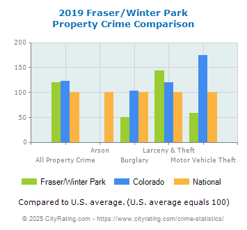 Fraser/Winter Park Property Crime vs. State and National Comparison