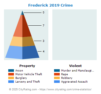 Frederick Crime 2019