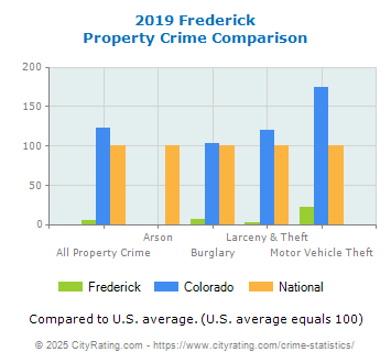 Frederick Property Crime vs. State and National Comparison