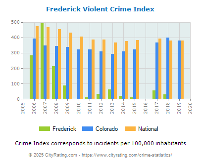 Frederick Violent Crime vs. State and National Per Capita