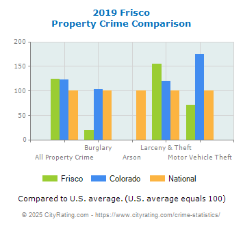 Frisco Property Crime vs. State and National Comparison