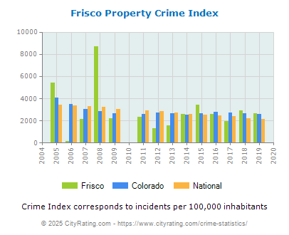 Frisco Property Crime vs. State and National Per Capita