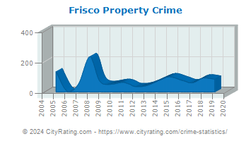 Frisco Property Crime