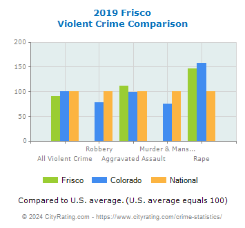 Frisco Violent Crime vs. State and National Comparison