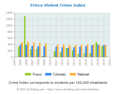 Frisco Violent Crime vs. State and National Per Capita