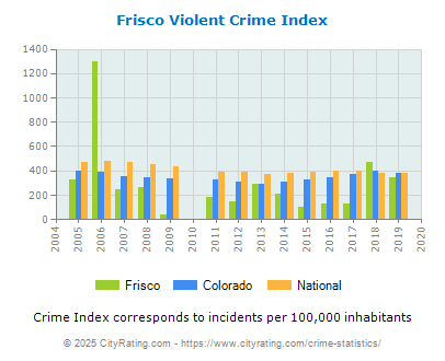 Frisco Violent Crime vs. State and National Per Capita