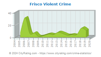 Frisco Violent Crime