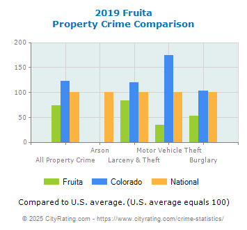 Fruita Property Crime vs. State and National Comparison