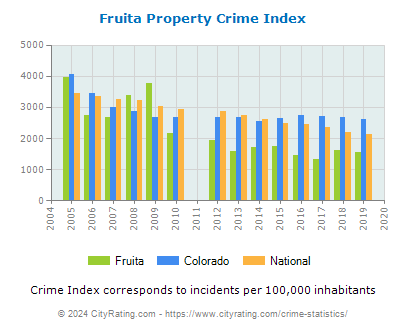 Fruita Property Crime vs. State and National Per Capita