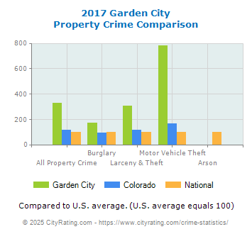 Garden City Property Crime vs. State and National Comparison