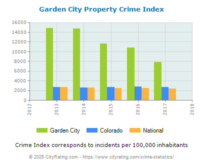 Garden City Property Crime vs. State and National Per Capita