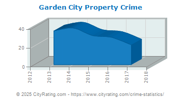 Garden City Property Crime