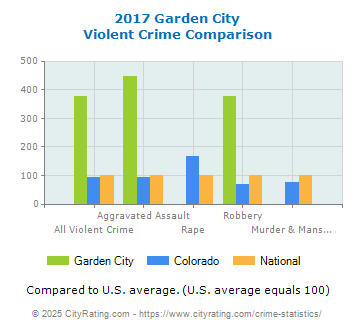 Garden City Violent Crime vs. State and National Comparison