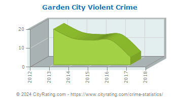 Garden City Violent Crime