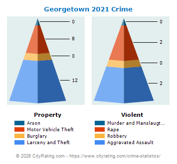Georgetown Crime 2021