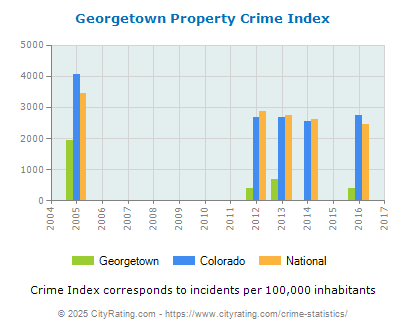 Georgetown Property Crime vs. State and National Per Capita