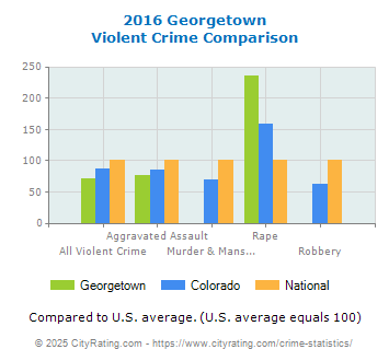 Georgetown Violent Crime vs. State and National Comparison