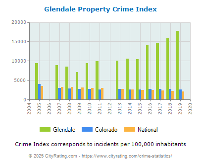 Glendale Property Crime vs. State and National Per Capita