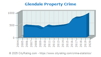 Glendale Property Crime