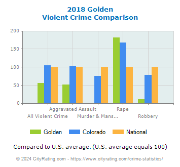 Golden Violent Crime vs. State and National Comparison