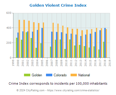 Golden Violent Crime vs. State and National Per Capita