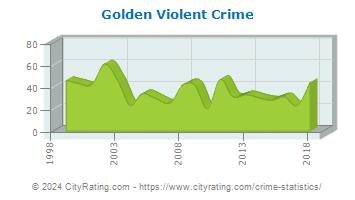 Golden Violent Crime