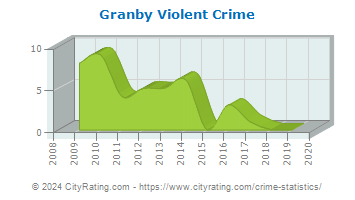 Granby Violent Crime