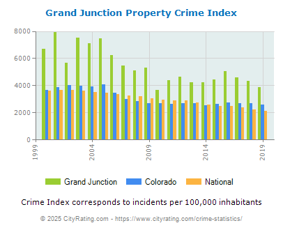 Grand Junction Property Crime vs. State and National Per Capita