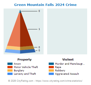 Green Mountain Falls Crime 2024