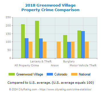 Greenwood Village Property Crime vs. State and National Comparison