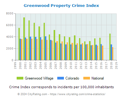 Greenwood Village Property Crime vs. State and National Per Capita