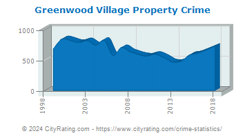 Greenwood Village Property Crime