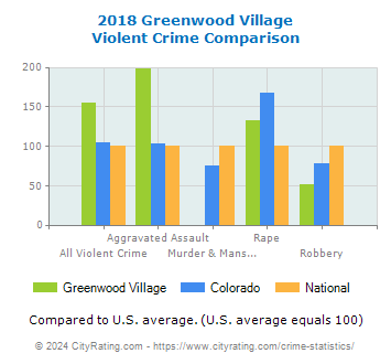 Greenwood Village Violent Crime vs. State and National Comparison